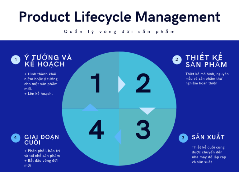 Quản lý vòng đời sản phẩm (PLM– Product Lifecycle Management) là gì?